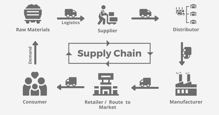 Supply chain website